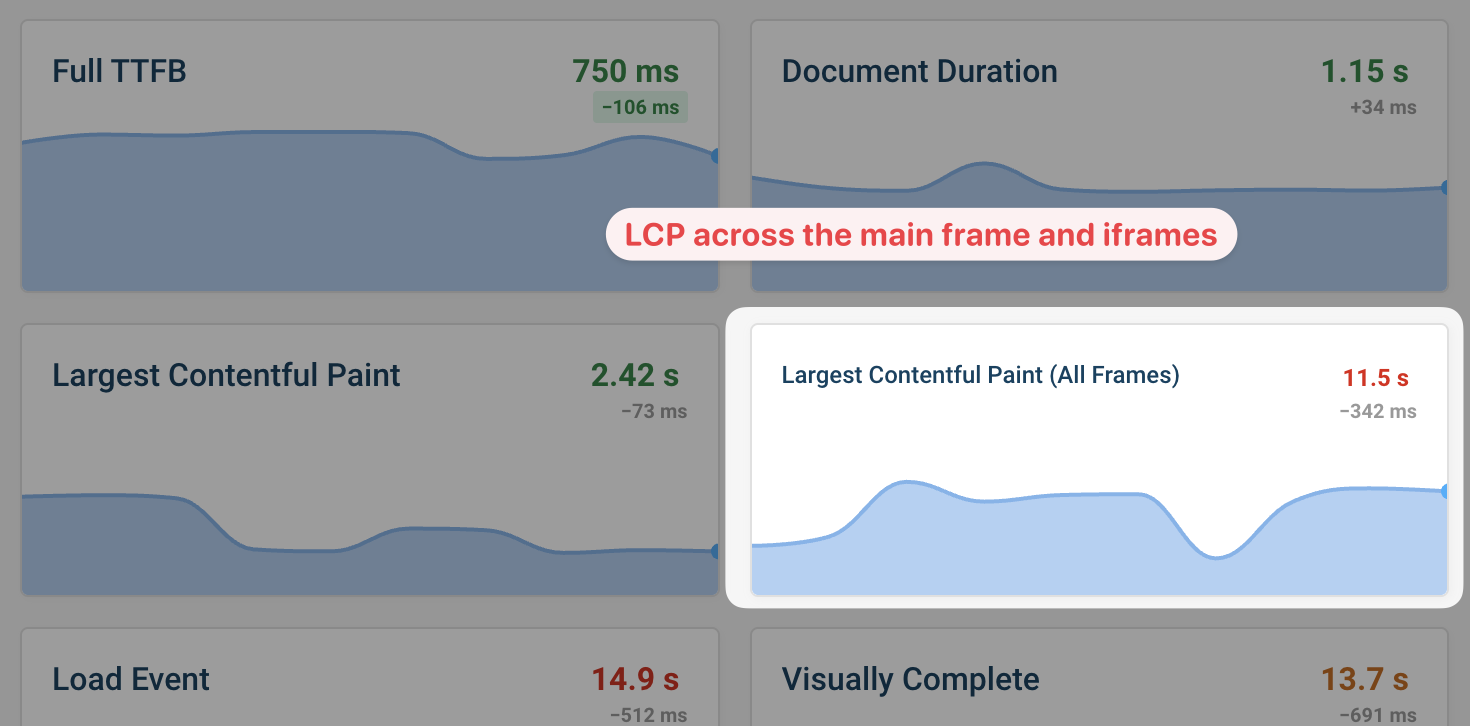LCP All Frames score