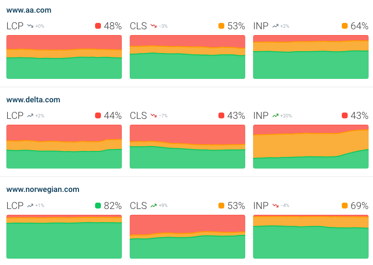 Page speed benchmark dashboard